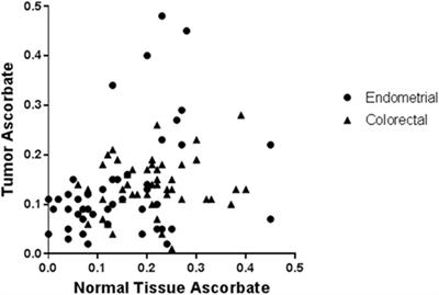 Vitamin C Transporters in Cancer: Current Understanding and Gaps in Knowledge